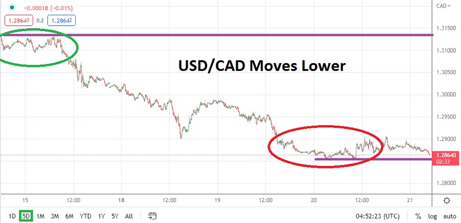 Análisis Técnico del USD/CAD Análisis Técnico del USD/CAD